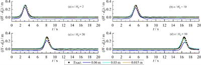 Study on the influence of submergence depth on the hydrodynamic and wave load characteristics of semi-submersible structures induced by a solitary wave